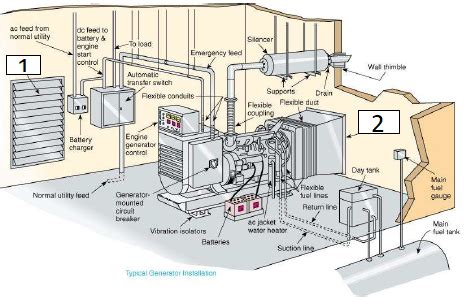 standby power systems florida code